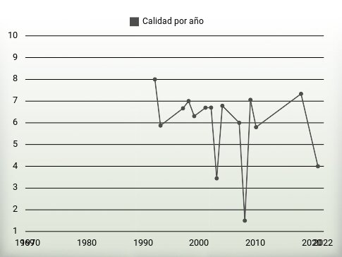 Calidad por año