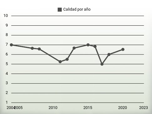 Calidad por año