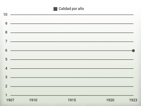 Calidad por año