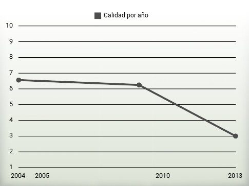 Calidad por año