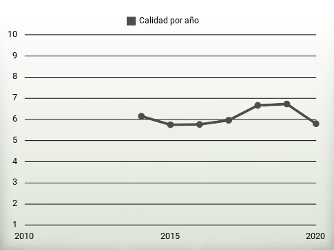 Calidad por año