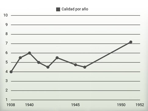 Calidad por año