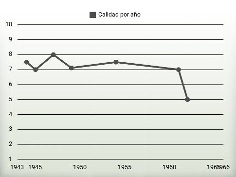 Calidad por año