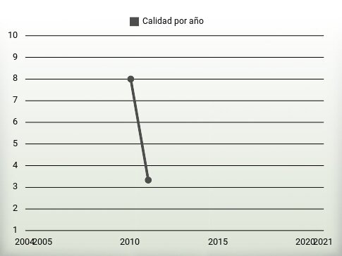 Calidad por año