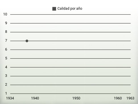 Calidad por año