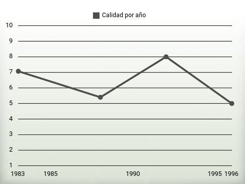 Calidad por año