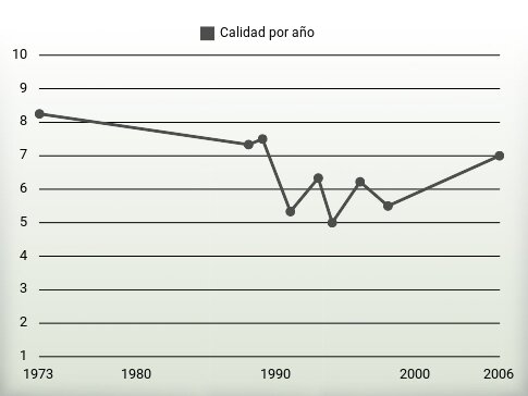 Calidad por año