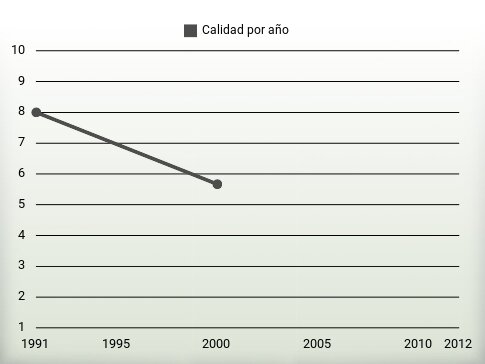 Calidad por año
