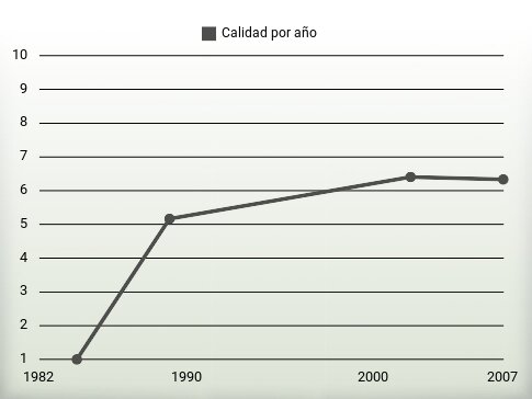 Calidad por año