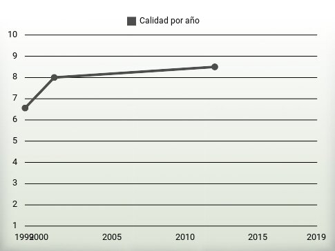 Calidad por año