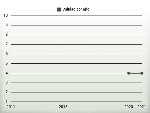 Calidad por año