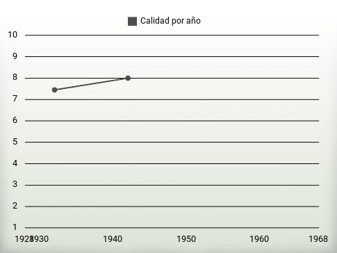 Calidad por año