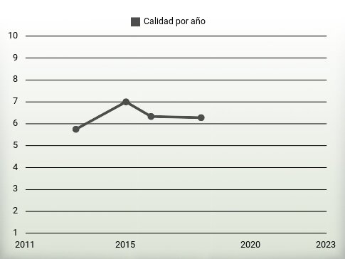 Calidad por año