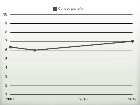 Calidad por año