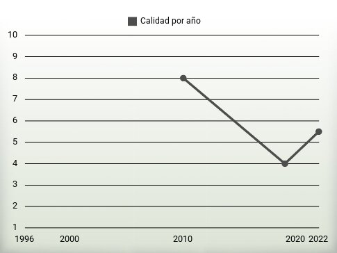 Calidad por año