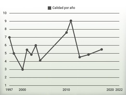 Calidad por año