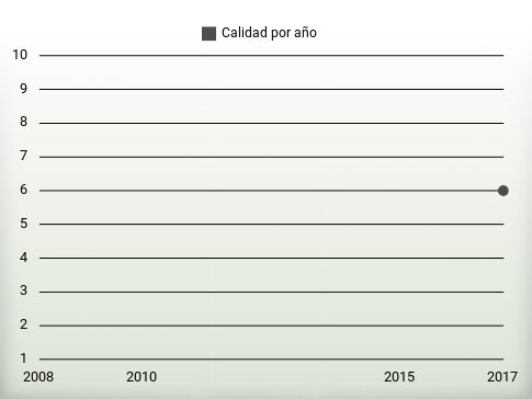 Calidad por año