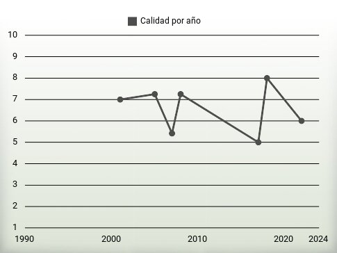 Calidad por año