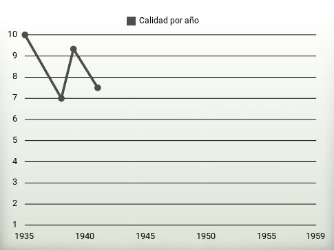 Calidad por año