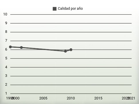 Calidad por año