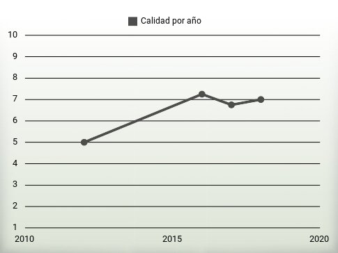 Calidad por año