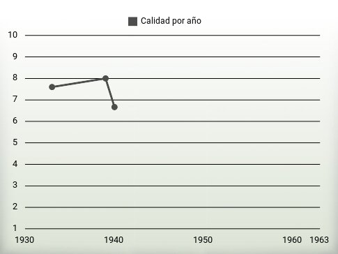 Calidad por año