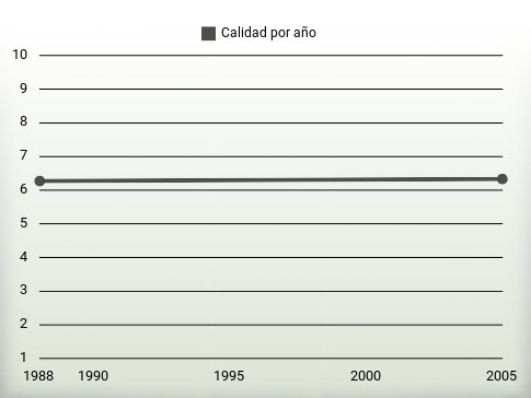 Calidad por año