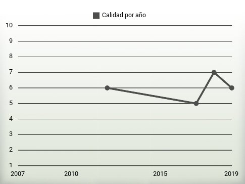 Calidad por año