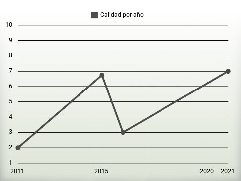 Calidad por año