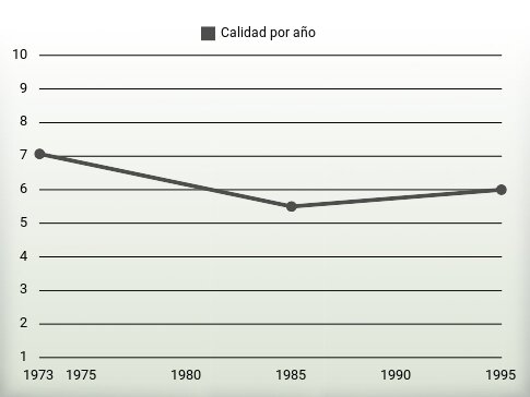 Calidad por año