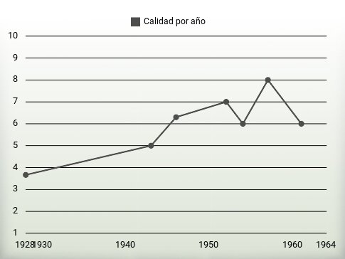Calidad por año