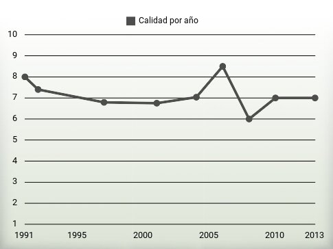 Calidad por año