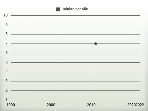 Calidad por año