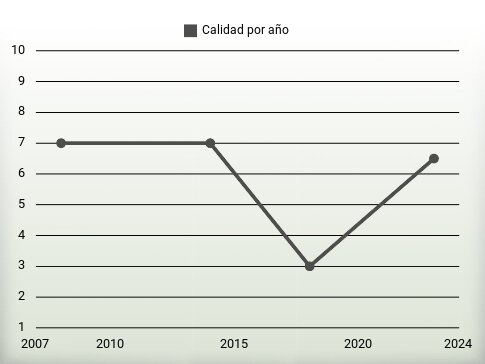 Calidad por año