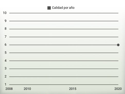 Calidad por año