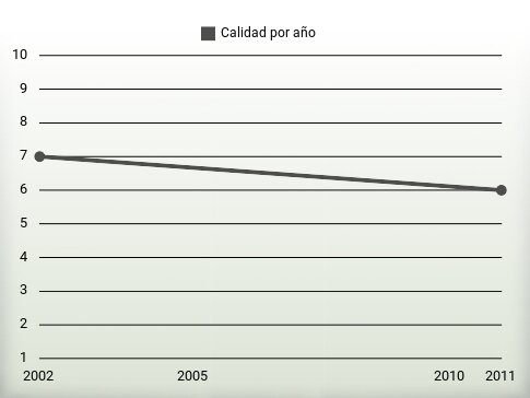 Calidad por año