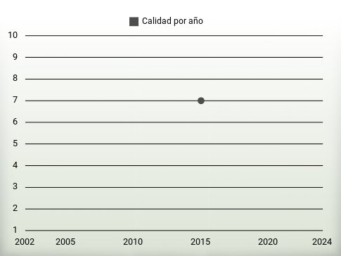 Calidad por año