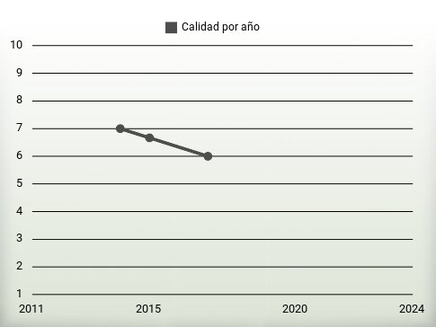 Calidad por año