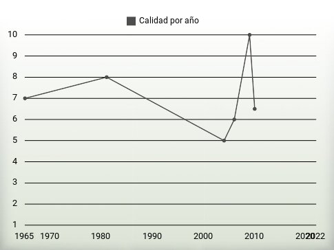 Calidad por año