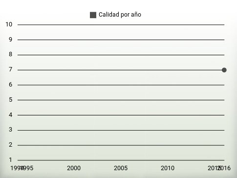 Calidad por año