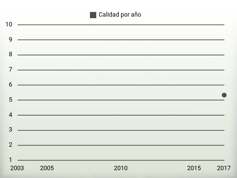 Calidad por año