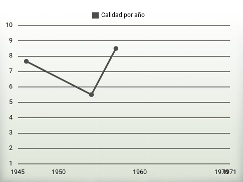 Calidad por año