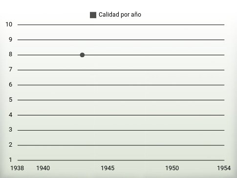 Calidad por año