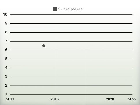 Calidad por año