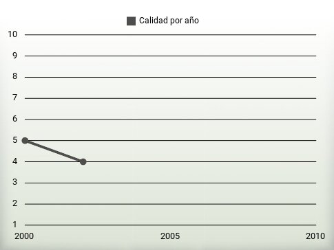 Calidad por año