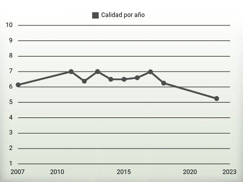 Calidad por año