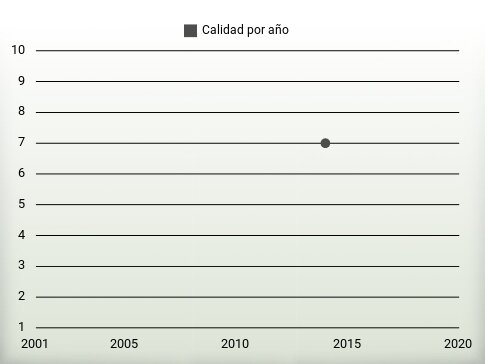 Calidad por año