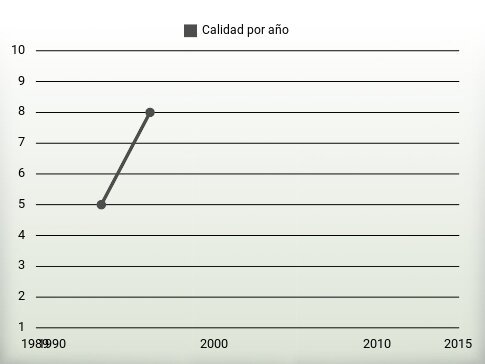 Calidad por año