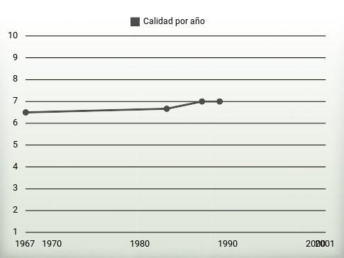 Calidad por año