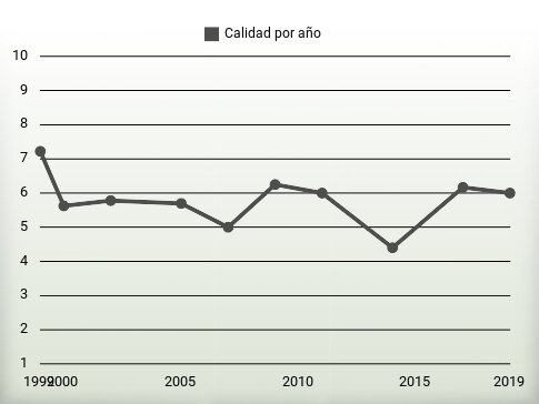 Calidad por año